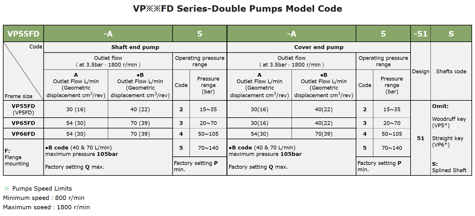 VP55FD-B2-B2-51 Anson Hydraulic Double Vane Pump